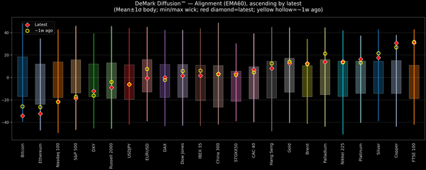 DeMark Diffusion™ - Global Markets - 2026-02-25