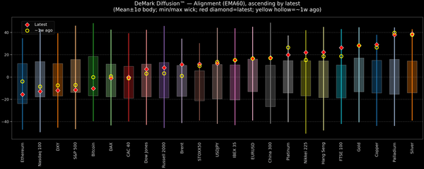 DeMark Diffusion™ - Global Markets - 2026-02-04