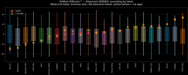 DeMark Diffusion™ - Global Markets - 2026-02-26