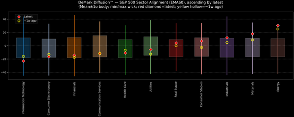 DeMark Diffusion™ - S&P 500 Sectors - 2026-02-04