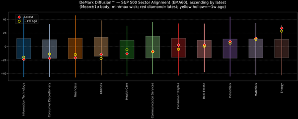 DeMark Diffusion™ - S&P 500 Sectors - 2026-02-02