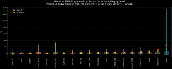 Global — 3M Rolling Annualized Returns — 2026-02-23
