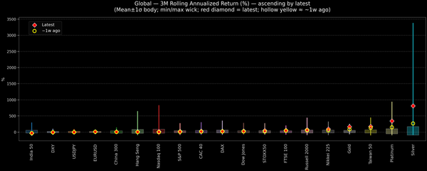 Global — 3M Rolling Annualized Returns — 2026-02-25