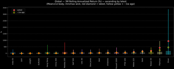 Global — 3M Rolling Annualized Returns — 2026-02-26