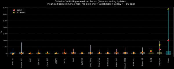 Global — 3M Rolling Annualized Returns — 2026-02-05