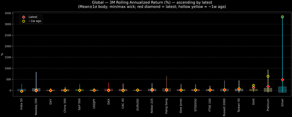 Global — 3M Rolling Annualized Returns — 2026-02-06
