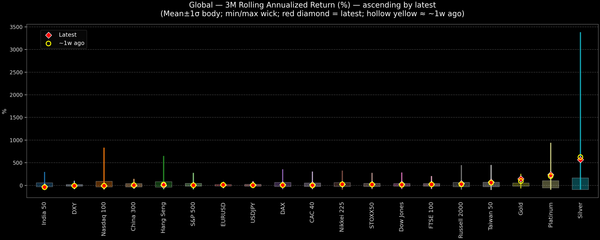 Global — 3M Rolling Annualized Returns — 2026-02-09