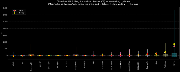 Global — 3M Rolling Annualized Returns — 2026-02-12