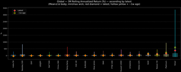 Global — 3M Rolling Annualized Returns — 2026-02-13