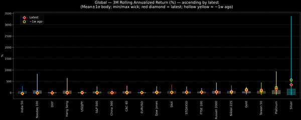 Global — 3M Rolling Annualized Returns — 2026-02-16