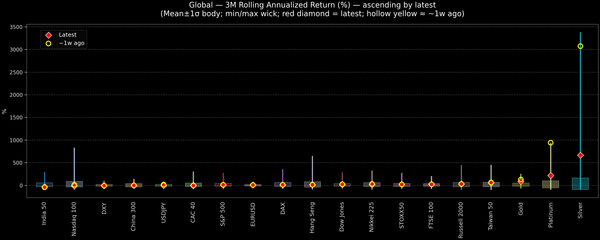 Global — 3M Rolling Annualized Returns — 2026-02-03