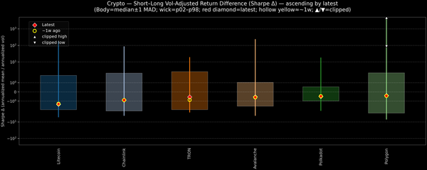 Crypto — Short–Long Vol-Adjusted Return Difference — 2026-02-17