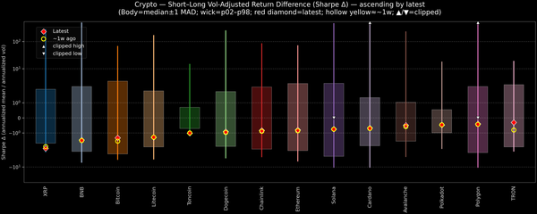 Crypto — Short–Long Vol-Adjusted Return Difference — 2026-02-18