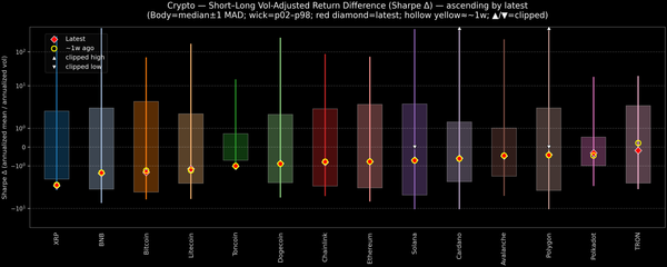 Crypto — Short–Long Vol-Adjusted Return Difference — 2026-02-27