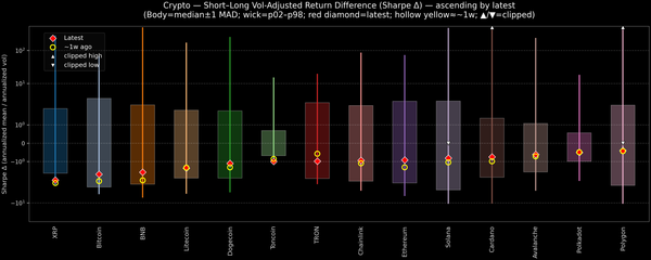 Crypto — Short–Long Vol-Adjusted Return Difference — 2026-02-06