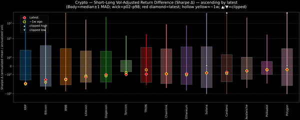 Crypto — Short–Long Vol-Adjusted Return Difference — 2026-02-09