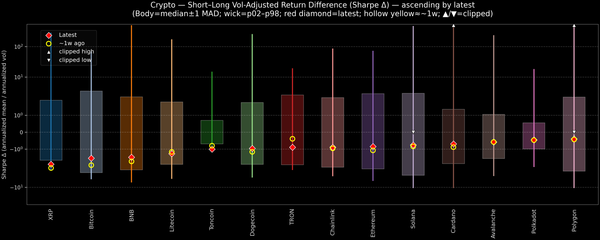 Crypto — Short–Long Vol-Adjusted Return Difference — 2026-02-11