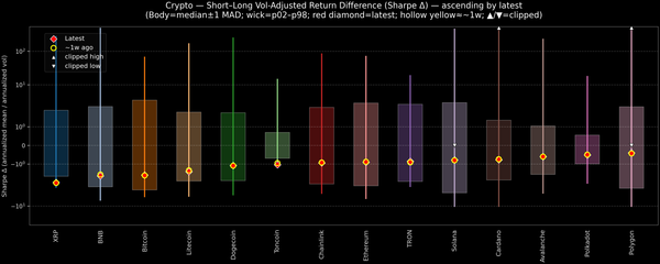 Crypto — Short–Long Vol-Adjusted Return Difference — 2026-02-13