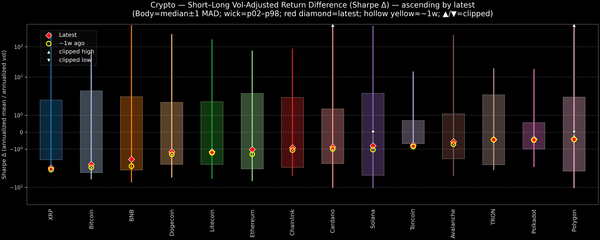 Crypto — Short–Long Vol-Adjusted Return Difference — 2026-02-02