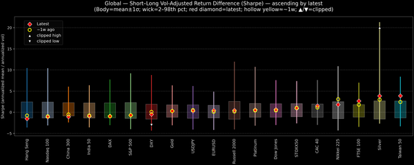 Global — Short–Long Vol-Adjusted Return Difference — 2026-02-20