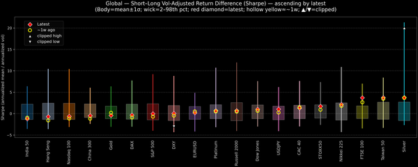 Global — Short–Long Vol-Adjusted Return Difference — 2026-02-27