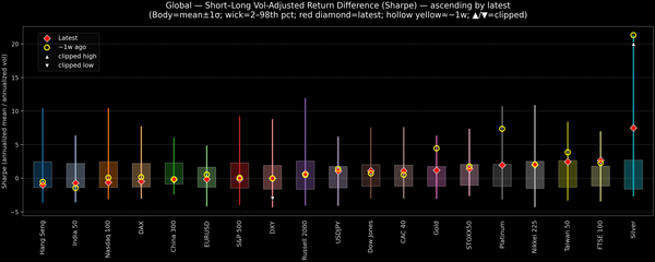 Global — Short–Long Vol-Adjusted Return Difference — 2026-02-05