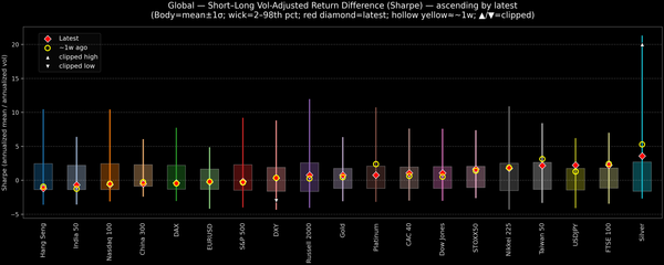 Global — Short–Long Vol-Adjusted Return Difference — 2026-02-09