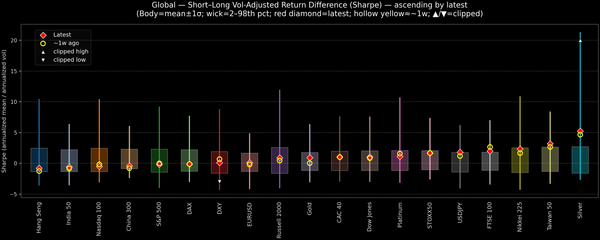 Global — Short–Long Vol-Adjusted Return Difference — 2026-02-10