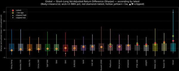 Global — Short–Long Vol-Adjusted Return Difference — 2026-02-11