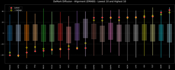 DeMark Diffusion™ - S&P 500 Top & Bottom 10 - 2026-02-03