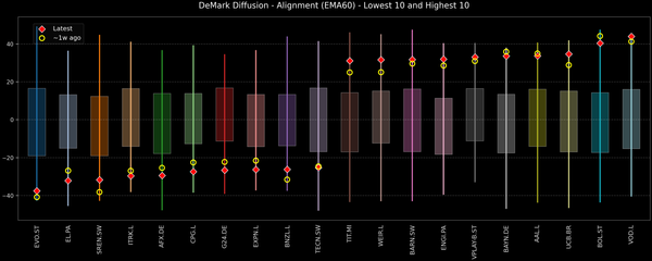 DeMark Diffusion™ - STOXX Europe 600 Top & Bottom 10 - 2026-02-09