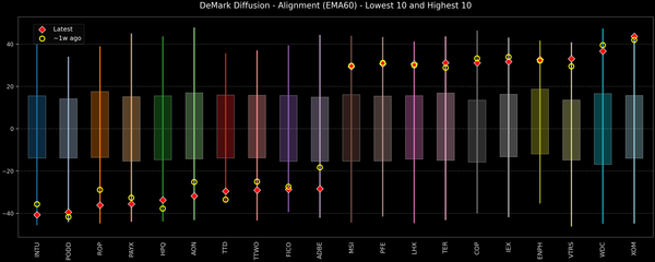 DeMark Diffusion™ - S&P 500 Top & Bottom 10 - 2026-02-12