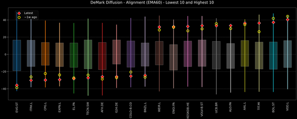 DeMark Diffusion™ - STOXX Europe 600 Top & Bottom 10 - 2026-02-12