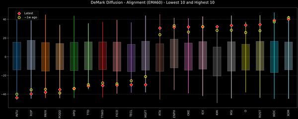 DeMark Diffusion™ - S&P 500 Top & Bottom 10 - 2026-02-18