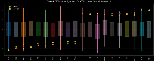 DeMark Diffusion™ - S&P 500 Top & Bottom 10 - 2026-02-20