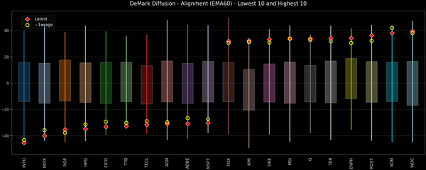 DeMark Diffusion™ - S&P 500 Top & Bottom 10 - 2026-02-23