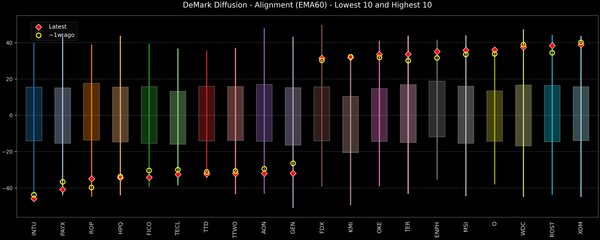 DeMark Diffusion™ - S&P 500 Top & Bottom 10 - 2026-02-24
