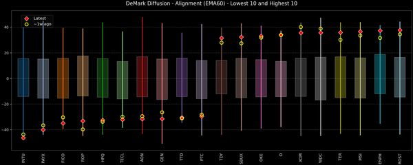DeMark Diffusion™ - S&P 500 Top & Bottom 10 - 2026-02-25
