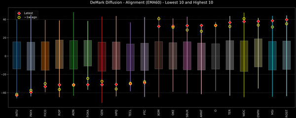 DeMark Diffusion™ - S&P 500 Top & Bottom 10 - 2026-02-26