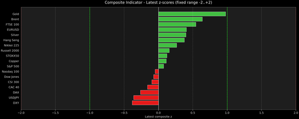 Composite Indicator - Z-score Snapshot (02-04-2026)