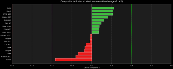 Composite Indicator - Z-score Snapshot (02-11-2026)
