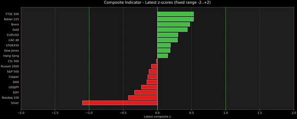 Composite Indicator - Z-score Snapshot (02-12-2026)