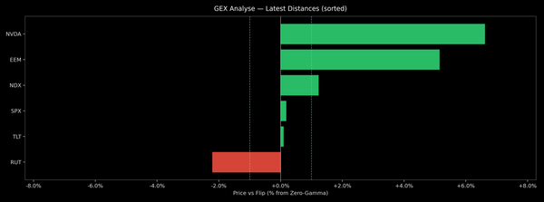 Price / Gamma Flip — 2026-02-02