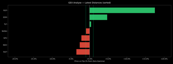 Price / Gamma Flip — 2026-02-05