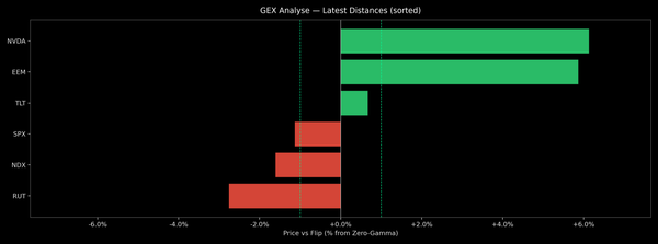 Price / Gamma Flip — 2026-02-06