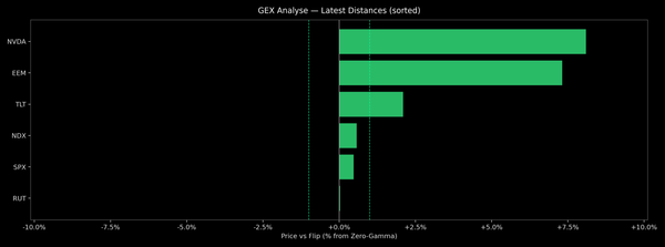 Price / Gamma Flip — 2026-02-10