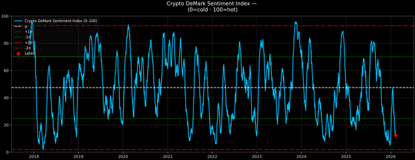 Crypto DeMark Sentiment Index — 2026-02-09
