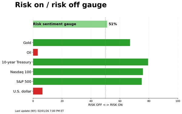 Risk on/off gauge - 02-02-2026