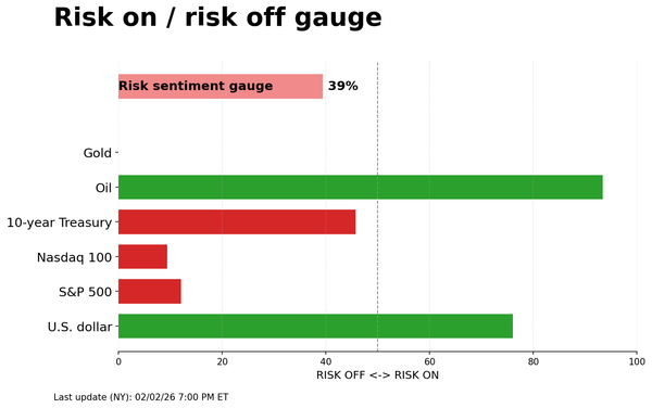 Risk on/off gauge - 02-03-2026