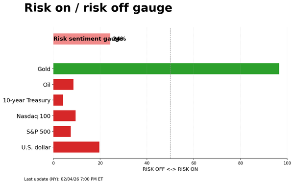 Risk on/off gauge - 02-05-2026